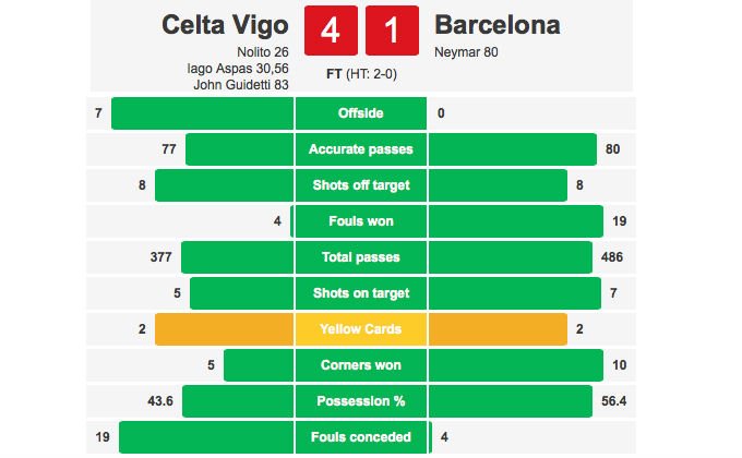 Celta Vigo Hammer Barcelona 4-1; Video Highlights