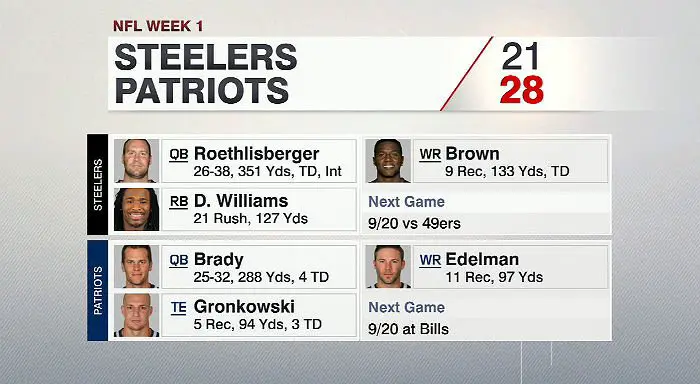 Brady, Gronkowski Star For Patriots: NFL Scores Week 1