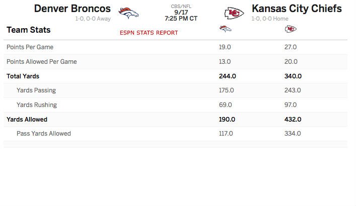 Chiefs v Broncos: NFL Preview, Live TV Channels, Scores