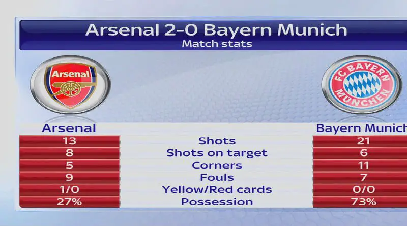 You are currently viewing Video: Arsenal Beat Bayern Champions League Scores Oct. 20