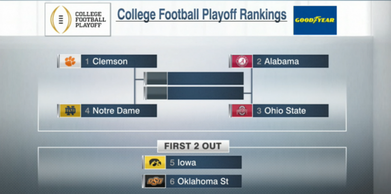 College Football Playoff Top 25 Rankings On Nov. 17