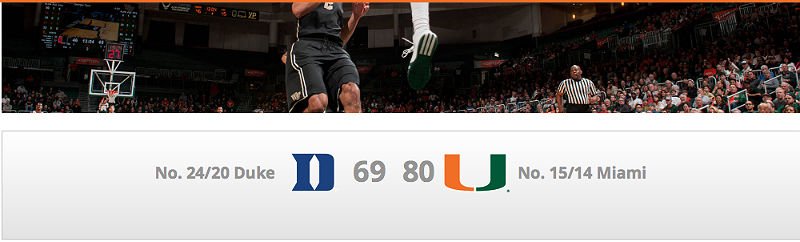 Read more about the article No. 15 Miami Beats No. 24 Duke 80-69 In ACC Play