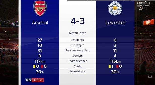 English Premier League: Arsenal v Leicester Stats