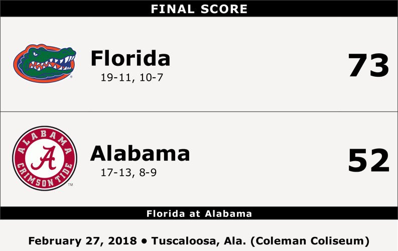 Florida v Alabama College Basketball Stats