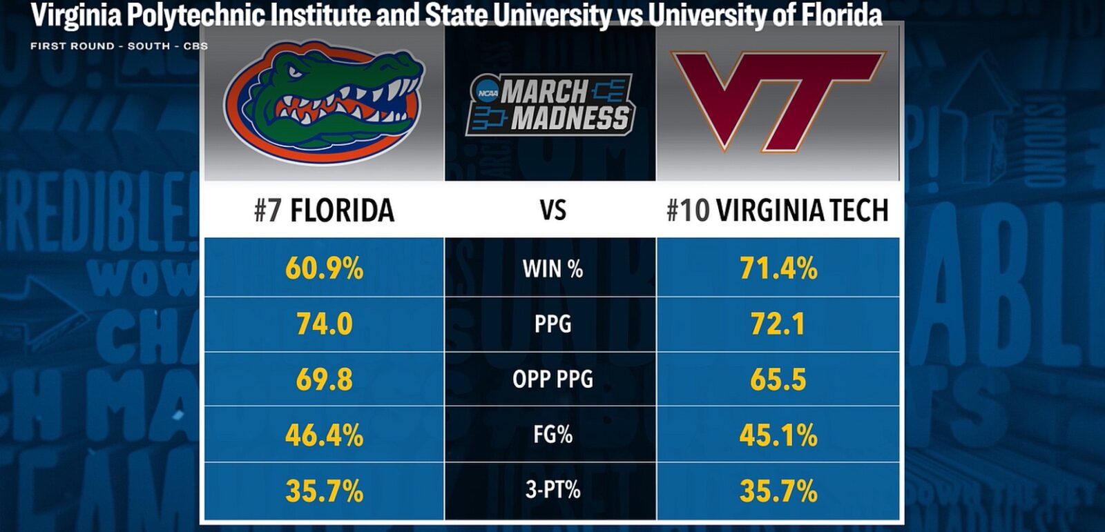 March Madness Florida vs Virginia Tech