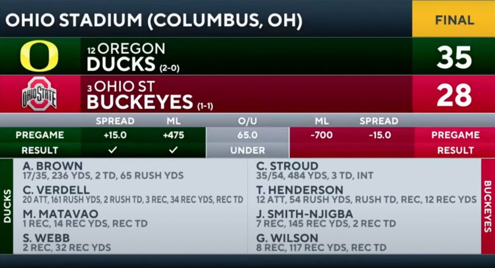 Oregon-Ducks-Ohio-State-College-Football-Scores