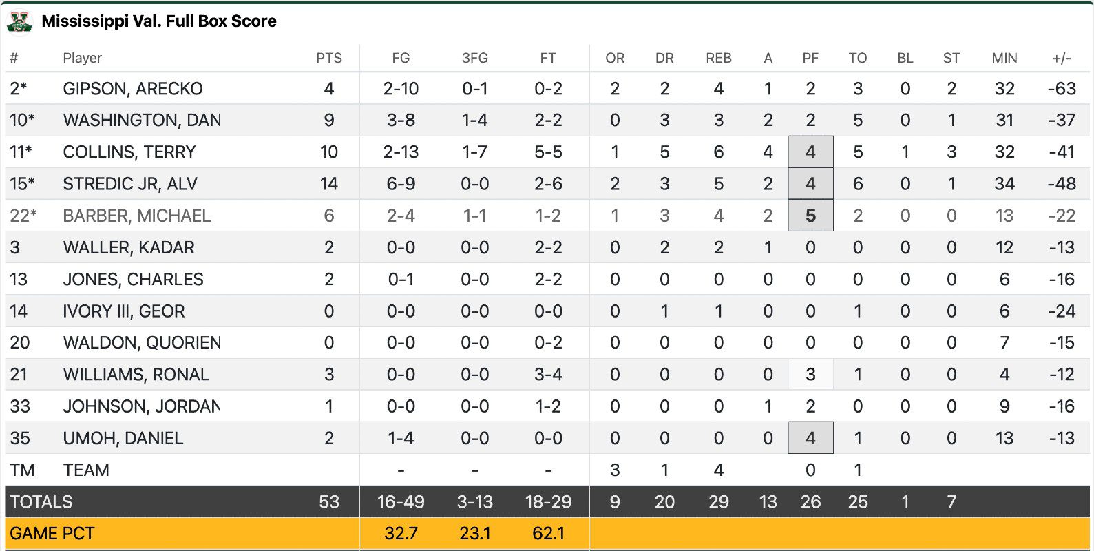 Mississippi Valley State basketball stats