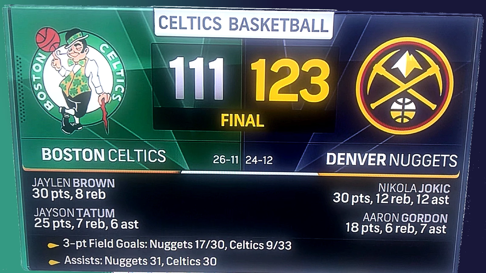 Boston Celtics beaten by Denver Nuggets in NBA