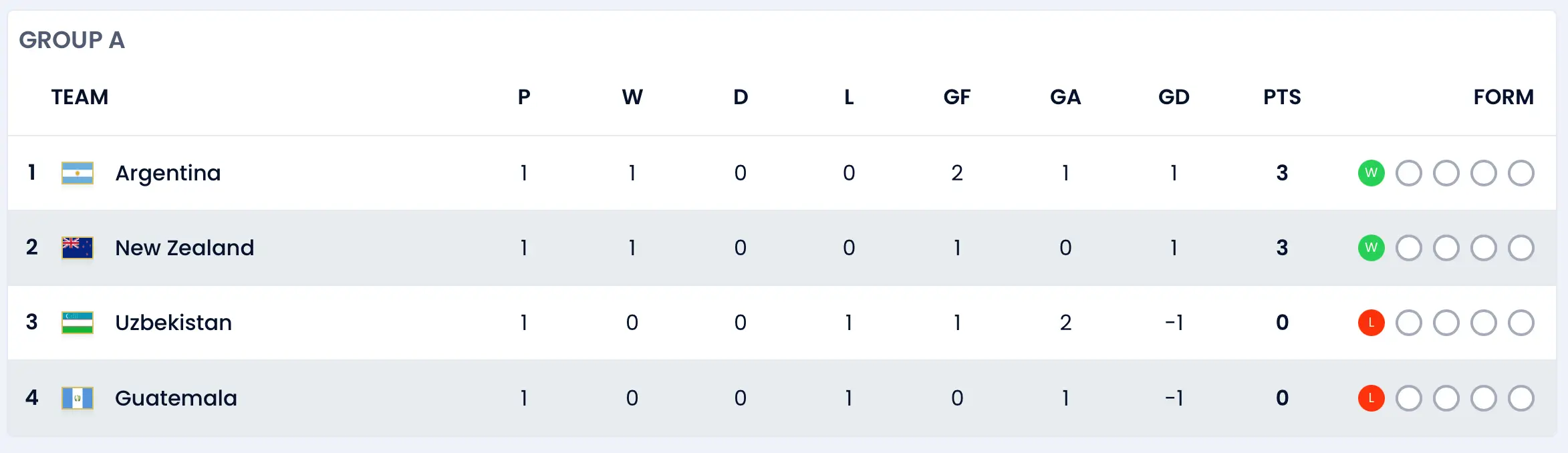 fifa u 20 world cup table