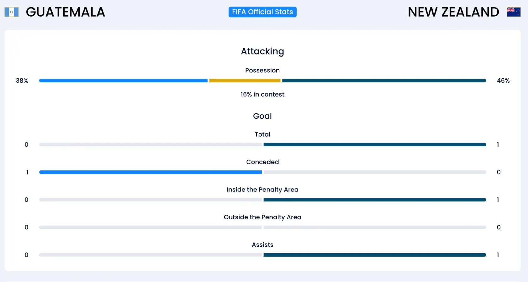 Guatemala vs New Zealand stats reports fifa u 20 world cup